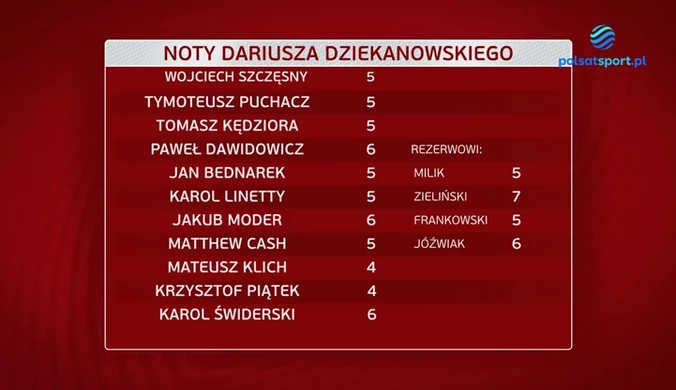 Oceny piłkarzy po meczu Polska - Węgry: Oberwało się Piątkowi i Puchaczowi. WIDEO (Polsat Sport)