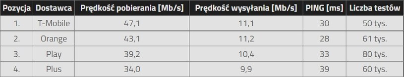 /Speedtest.pl /materiały prasowe