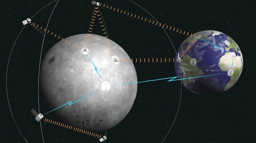 Niedawno NASA i ESA zapowiedziały budowę księżycowej nawigacji satelitarnej o nazwie LunaNet i Moonlight, dzięki której kolonizatorzy będą mogli sprawniej eksplorować powierzchnię, budować tam obiekty i rozpocząć erę kosmicznego górnictwa. Teraz okazuje się, że w realizacji jednego z projektów pomogą Polacy.
