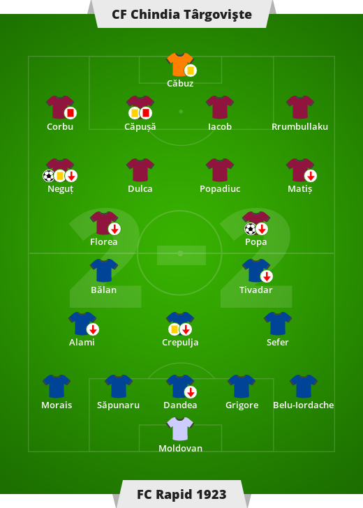 CF Cynthia Târgovişte – FC Rapid 1923 2-2 (0-0).  Liga Romaniei – a 16-a zi de meci din Liga I