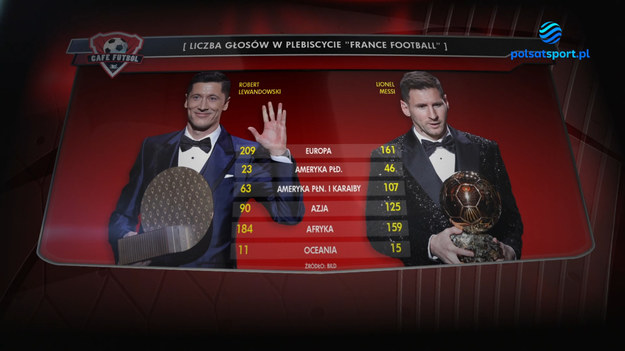 W najnowszym wydaniu "Cafe Futbol" zgromadzeni w studiu goście Bożydara Iwanowa podjęli się m.in. tematu Złotej Piłki oraz kwestii nieprzyznania nagrody Robertowi Lewandowskiemu. W dyskusji wzięli udział Dariusz Banasik, szkoleniowiec Radomiaka Radom, Piotr Stokowiec, były trener m.in. Lechii Gdańsk i stały ekspert programu Roman Kołtoń.