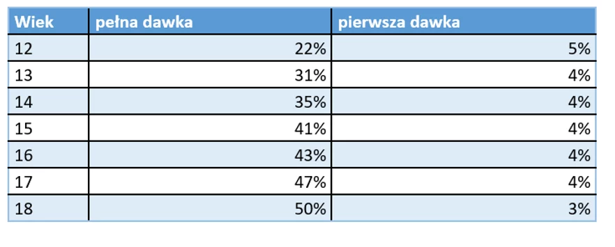 Szczepienia dzieci i młodzieży w grupie 12-18 lat; dane Ministerstwa Zdrowia na dzień 17.12.2021