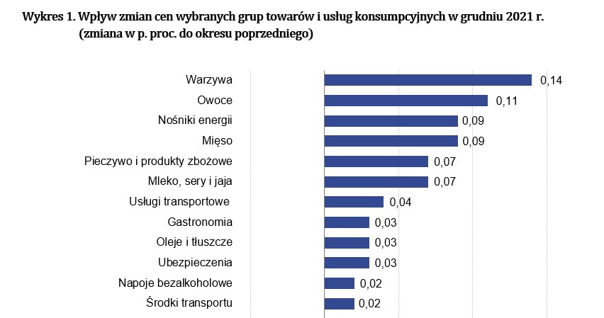 /Źródło GUS /