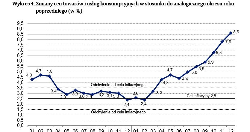 /Źródło GUS /