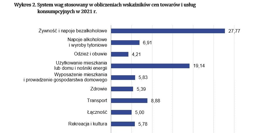 /Źródło GUS /