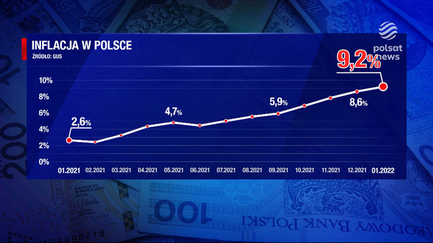 Zbliża się do dziesięciu procent i drenuje nasze portfele. Ponad dziwięcioprocentowa inflacja za styczeń martwi nie tylko konsumentów. Działania osłonowe rządu na razie tylko hamują ten wzrost. Materiał dla "Wydarzeń" przygotował Stanisław Wryk.