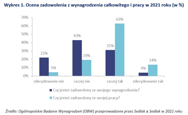 Zadowolenie Z Zarobków I Pracy. Oto Co Pokazują Badania - Biznes W ...