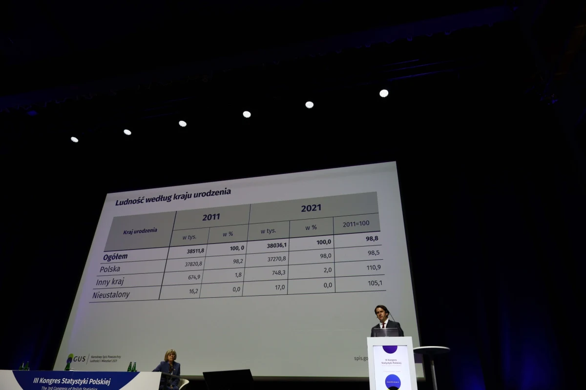 Populacja Rzeczypospolitej Polskiej w 2021 r. liczyła 38 036,1 tys. osób. Liczba ludności Polski była mniejsza o ok. 476 tys., czyli o 1,2 proc. w porównaniu z wynikami spisu 2011 r. - wynika z opublikowanych we wtorek wstępnych wyników Narodowego Spisu Powszechnego Ludności i Mieszkań 2021.