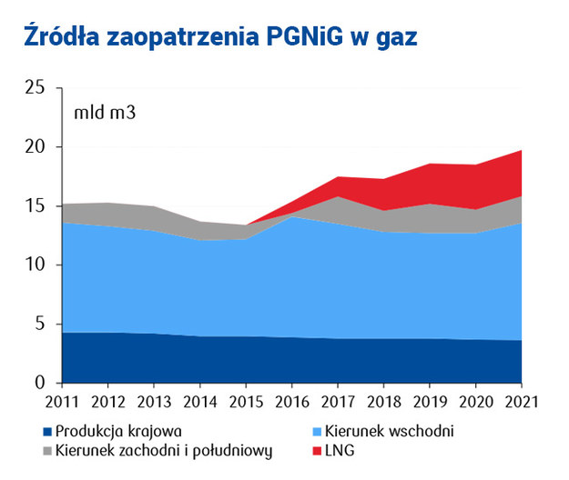 /Źródło: PGNiG, PKO Bank Polski /