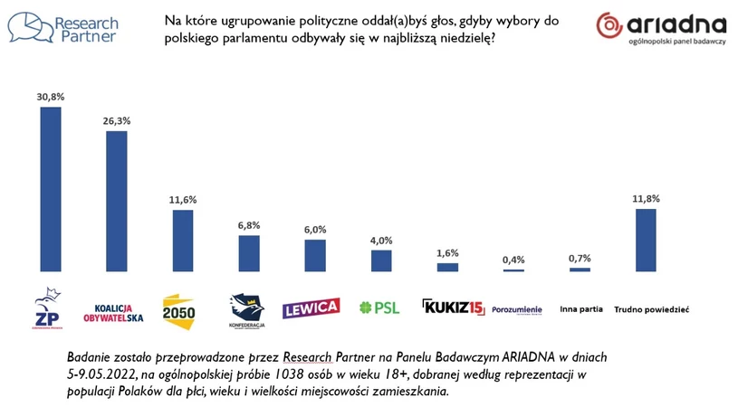 Sondaż Partii Politycznych Wyniki Pis Na Czele Wzrasta Poparcie Ko Wydarzenia W Interiapl 7407