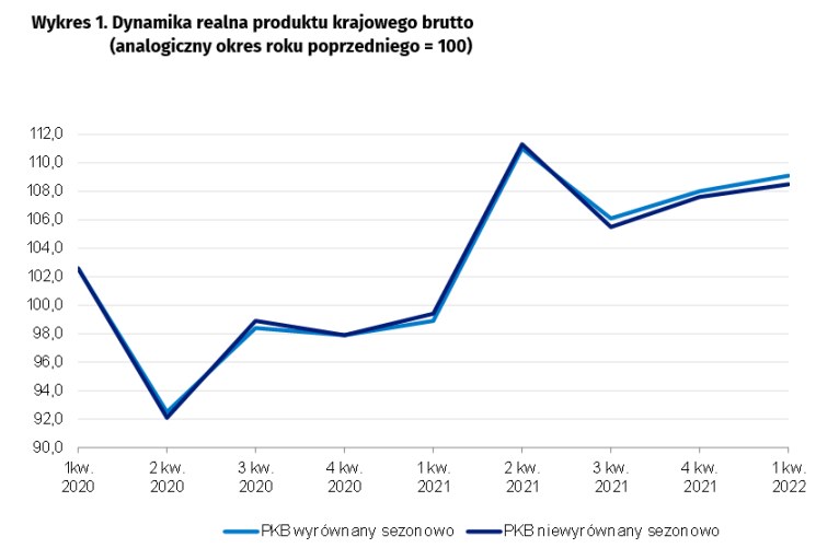 PKB W I Kwartale 2022 R. Wzrósł O 8,5 Proc. - Biznes W INTERIA.PL