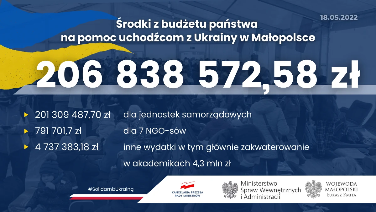 Ponad 200 mln zł  - z budżetu państwa i utworzonego na mocy specustawy Funduszu Pomocy  - przeznaczono tej pory na wsparcie uchodźców z Ukrainy w Małopolsce. Pieniądze zostały wydane m.in. na zakwaterowanie, posiłki i wypłatę świadczeń.  

 