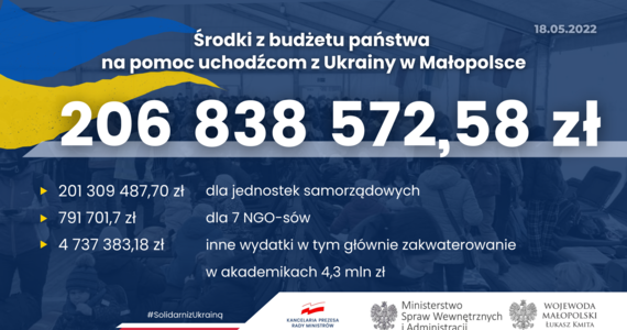 Ponad 200 mln zł  - z budżetu państwa i utworzonego na mocy specustawy Funduszu Pomocy  - przeznaczono tej pory na wsparcie uchodźców z Ukrainy w Małopolsce. Pieniądze zostały wydane m.in. na zakwaterowanie, posiłki i wypłatę świadczeń.  

 