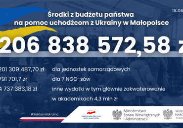 Ponad 200 mln zł na pomoc uchodźcom w Małopolsce