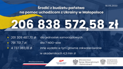 Ponad 200 mln zł na pomoc uchodźcom w Małopolsce