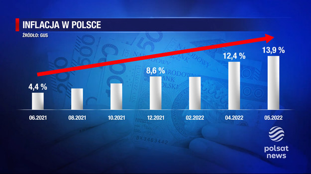 Wszyscy spodziewali się, że urośnie, ale że aż tak - to zaskoczyło nawet analityków. Inflacja galopuje jak szalona, a końca tego szaleństwa nie widać. Rośnie od czerwca zeszłego roku, wtedy wynosiła 4%, dzisiaj jest to już prawie 14%. Materiał dla "Wydarzeń" przygotował Paweł Gadomski.
