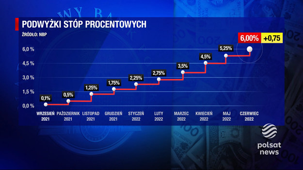 Mają dusić inflację, ale przy okazji duszą marzenia wielu Polaków o własnym mieszkaniu i dobijają tych, którzy mają kredyty. To już dziewiąta podwyżka stóp procentowych od października. Rada Polityki Pieniężnej podniosła stopę referencyjną o 75 punktów bazowych, i wynosi ona już sześć procent. Dla kogoś, kto spłaca 300 tysięcy złotych, na początku października rata wynosiła 1440 złotych, dziś to prawie dwa razy więcej. Materiał dla "Wydarzeń" przygotował Stanisław Wryk.