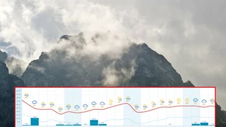 Jaka pogoda w Tatrach w lipcu? Prognoza długoterminowa