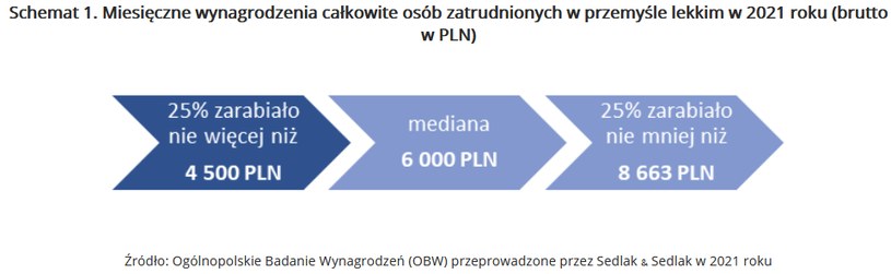 /wynagrodzenia.pl