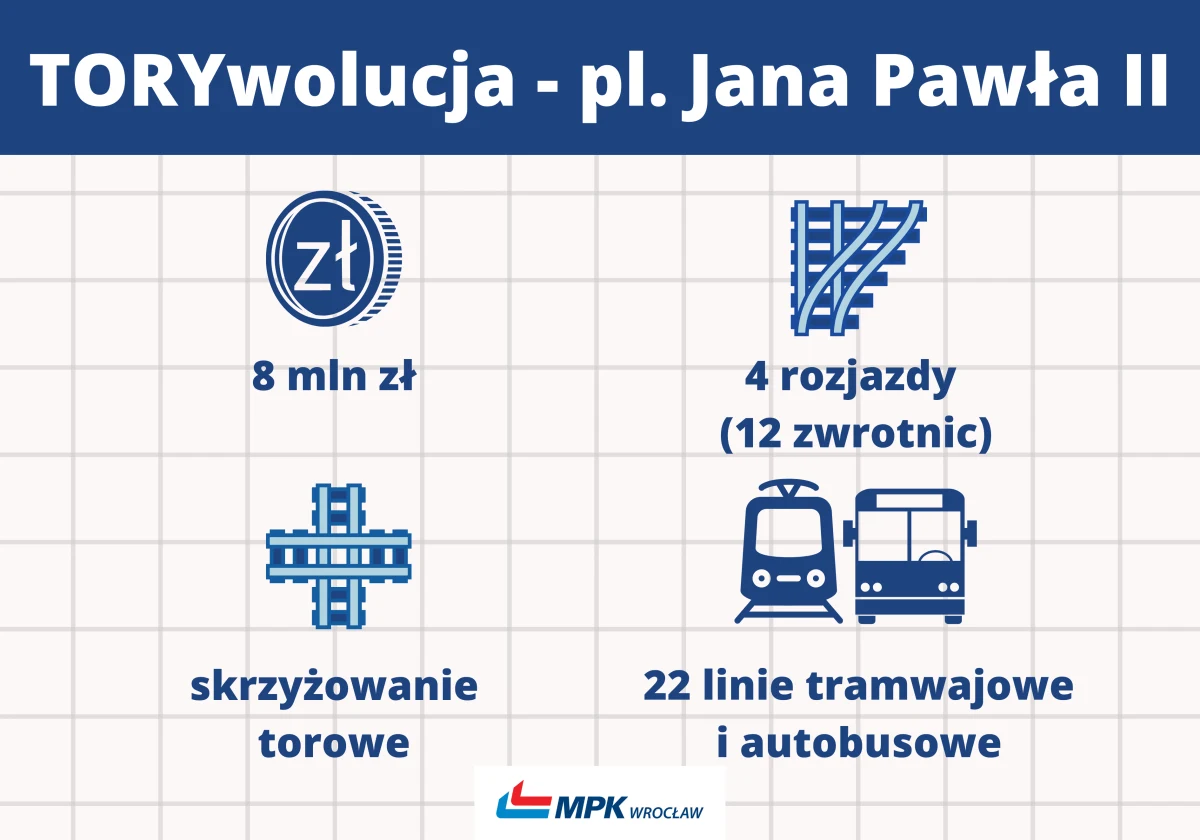 MPK Wrocław zakończyło remont placu Jana Pawła II. Od soboty, 16 lipca ten kluczowy węzeł przesiadkowy, na którym przecinają się trasy 22 linii tramwajowych i autobusowych, wróci do pełnej przepustowości. Inwestycja ma poprawić  komfort jazdy wrocławian – zarówno kierowców, jak i pasażerów komunikacji miejskiej. 