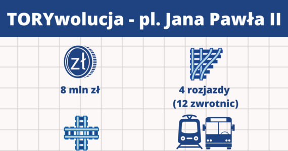 MPK Wrocław zakończyło remont placu Jana Pawła II. Od soboty, 16 lipca ten kluczowy węzeł przesiadkowy, na którym przecinają się trasy 22 linii tramwajowych i autobusowych, wróci do pełnej przepustowości. Inwestycja ma poprawić  komfort jazdy wrocławian – zarówno kierowców, jak i pasażerów komunikacji miejskiej. 