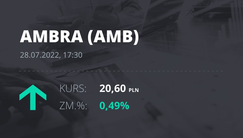 Precio de las acciones de Ambra el 28 de julio de 2022