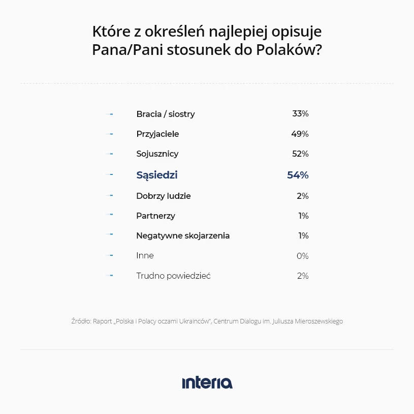 Ukraińcy widzą w Polakach przede wszystkim sąsiadów i sojuszników