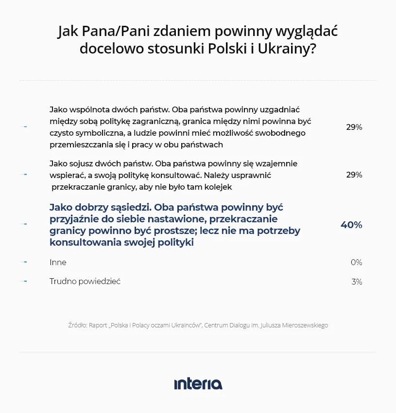 Niemal 60 proc. Ukraińców chce istotnego zacieśnienia relacji z między ich krajem i Polską