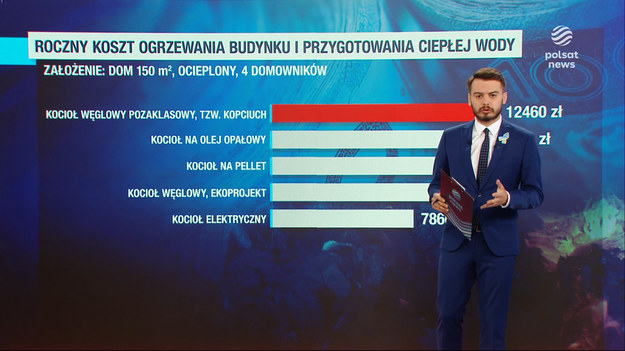 Wysokość rocznych kosztów ogrzewania domu różni się w zależności od stosowanego źródła ogrzewania. Polsat News przygotował zestawienie pokazujące ile wydają gospodarstwa domowe na źródła energii.