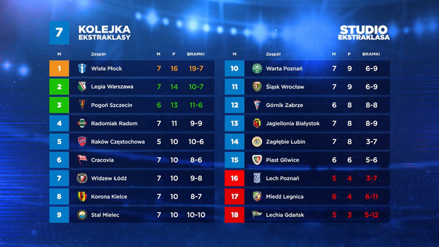 W siódmym odcinku drugiego sezonu programu "Studio Ekstraklasa" gośćmi Sebastiana Staszewskiego byli Jakub Rzeźniczak i Marek Jóźwiak.

W każdym odcinku eksperci podsumowują najciekawsze wydarzenia kolejki PKO Bank Polski Ekstraklasy. Oglądaj w poniedziałki o 20:00 NA ŻYWO w Interii! Partnerem projektu jest PKO Bank Polski.
