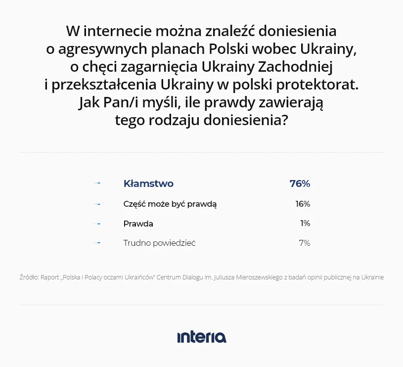 Ukraińcy w przeważającej większości nie dają wiary antypolskiej dezinformacji Kremla