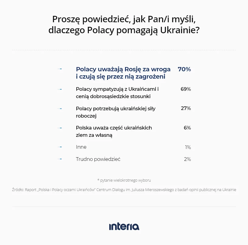 Wspólny wróg łączy Polaków i Ukraińców - wynika z badania Centrum Dialogu im. Juliusza Mieroszewskiego