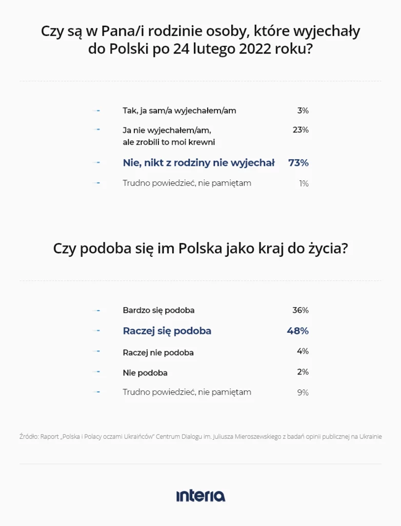 Ukraińcy, którzy wyjechali do Polski, wypowiadają się o naszym kraju w superlatywach