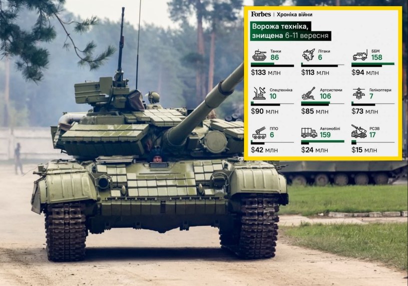 Jak informuje Forbes, ofensywa Sił Zbrojnych Ukrainy w obwodzie charkowskim totalnie zaskoczyła okupanta i zakończyła się ogromnym sukcesem - pozwoliła na wyzwolenie 9000 m2 zajętych terenów oraz spowodowała starty w rosyjskiej armii szacowane na ponad 670 mln USD. 