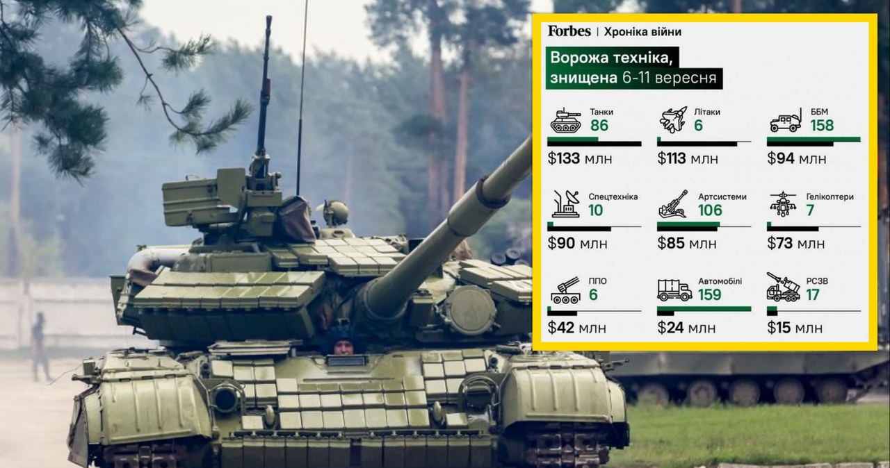 Jak informuje Forbes, ofensywa Sił Zbrojnych Ukrainy w obwodzie charkowskim totalnie zaskoczyła okupanta i zakończyła się ogromnym sukcesem - pozwoliła na wyzwolenie 9000 m2 zajętych terenów oraz spowodowała starty w rosyjskiej armii szacowane na ponad 670 mln USD. 