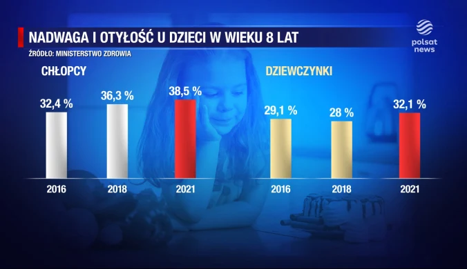 "Wydarzenia": Polskie dzieci coraz bardziej otyłe. Ich stan zdrowia z roku na rok się pogarsza
