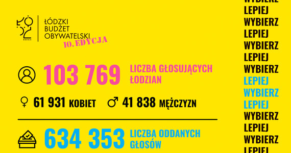 103 tys. 769 łodzian wzięło udział w głosowaniu nad Łódzkim Budżetem Obywatelskim. Oddali ponad 634 tys. głosów. Głosowanie zakończyło się w poniedziałek (31 października).