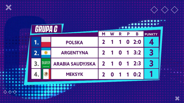 Po zwycięstwie z Arabią Saudyjską 2-0 polscy piłkarze koncentrują się już na ostatnim rywalu w grupie - Argentynie, a trener Czesław Michniewicz dał swoim wybrańcom wolną niedzielę. Swoje mecze rozgrywały za to w niedzielę Belgia, Chorwacja oraz Hiszpania z Niemcami. W dzisiejszym "Studiu Katar" wróciliśmy do sobotnich wygranych Biało-czerwonych oraz Arentyny, omówiliśmy także wydarzenia w grupach E i F. 
