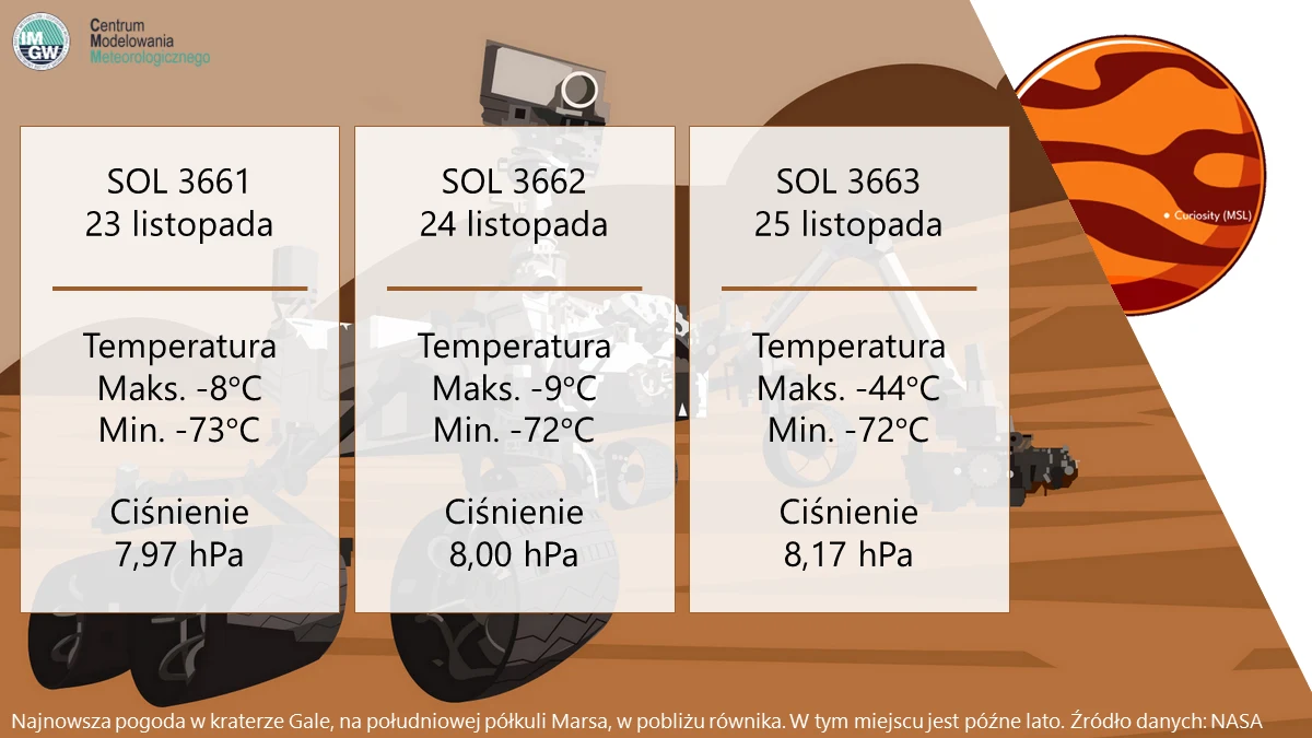 Temperatura minimalna -77 stopni Celsjusza, maksymalna -9 i niskie ciśnienie - 8 hektopaskali. To na szczęście nie są warunki na Ziemi. Taka jest pogoda na Marsie. Centrum Modelowania Meteorologicznego IMGW stworzyło specjalną stronę, na której prezentowane są warunki, jakie panują na Czerwonej Planecie. Dane pochodzą przede wszystkim z czujników łazika Curiosity.