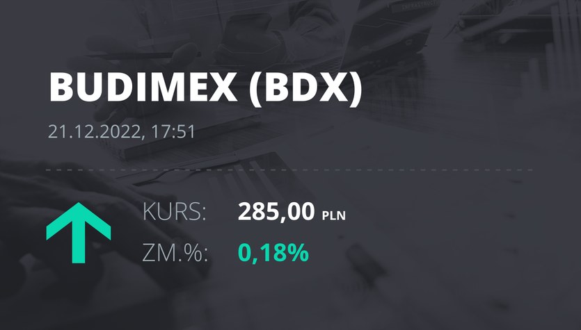 Precios de las acciones de Budimex al 21 de diciembre de 2022