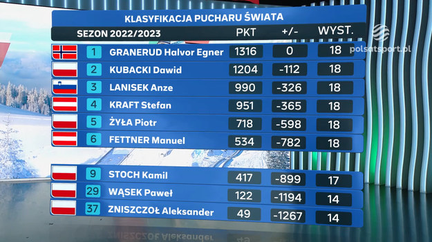 Żadnemu z polskich skoczków nie udało się stanąć na podium w weekendowych konkursach lotów narciarskich w Bad Mitterndorf. Najbliżej tej sztuki był czwarty w sobotę Piotr Żyła.