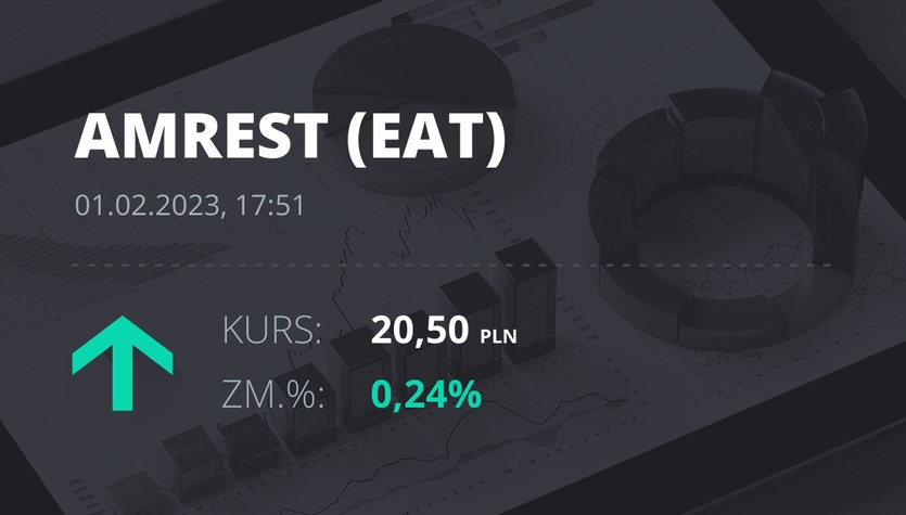 Precio de las acciones de Amrest al 1 de febrero de 2023