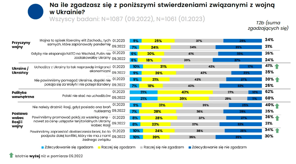 Dane są jednoznaczne - w ostatnich miesiącach Polacy odsunęli się od Ukrainy i Ukraińców, a ich ocena wojny w Ukrainie zbliżyła się do stanowiska Kremla