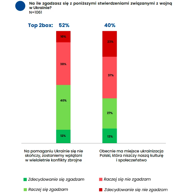 Ponad połowa Polaków obawia się, że pomoc Ukrainie doprowadzi do wplątania Polski w wieloletnie konflikty zbrojne