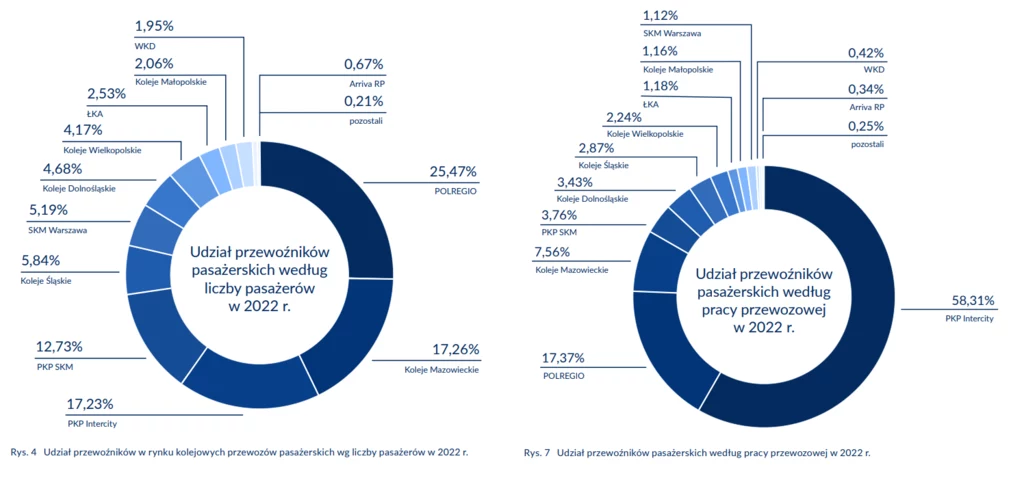 Przewóz pasażerski i praca przewozowa przewoźników kolejowych w 2022 roku