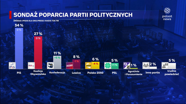 Zmienił się lider formacji, zmieniły i sondaże. Im bardziej w siłę rośnie Konfederacja, tym bardziej tracą pozostałe partie opozycyjne. W każdych wyborach pojawia się czarny koń. Wygląda na to, że tegoroczny już galopuje. Materiał dla "Wydarzeń" przygotował Marcin Fijołek.