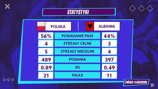 Reprezentacja Polski odniosła niezwykle cenne zwycięstwo. Podopieczni Fernando Santosa pokonali na PGE Narodowym 1-0 Albanię. Jedyną bramkę spotkania zdobył w 41. minucie Karol Świderski.