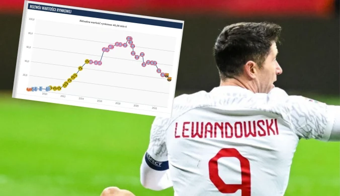 Kolejny cios w Lewandowskiego! Traci coraz więcej, są najnowsze dane