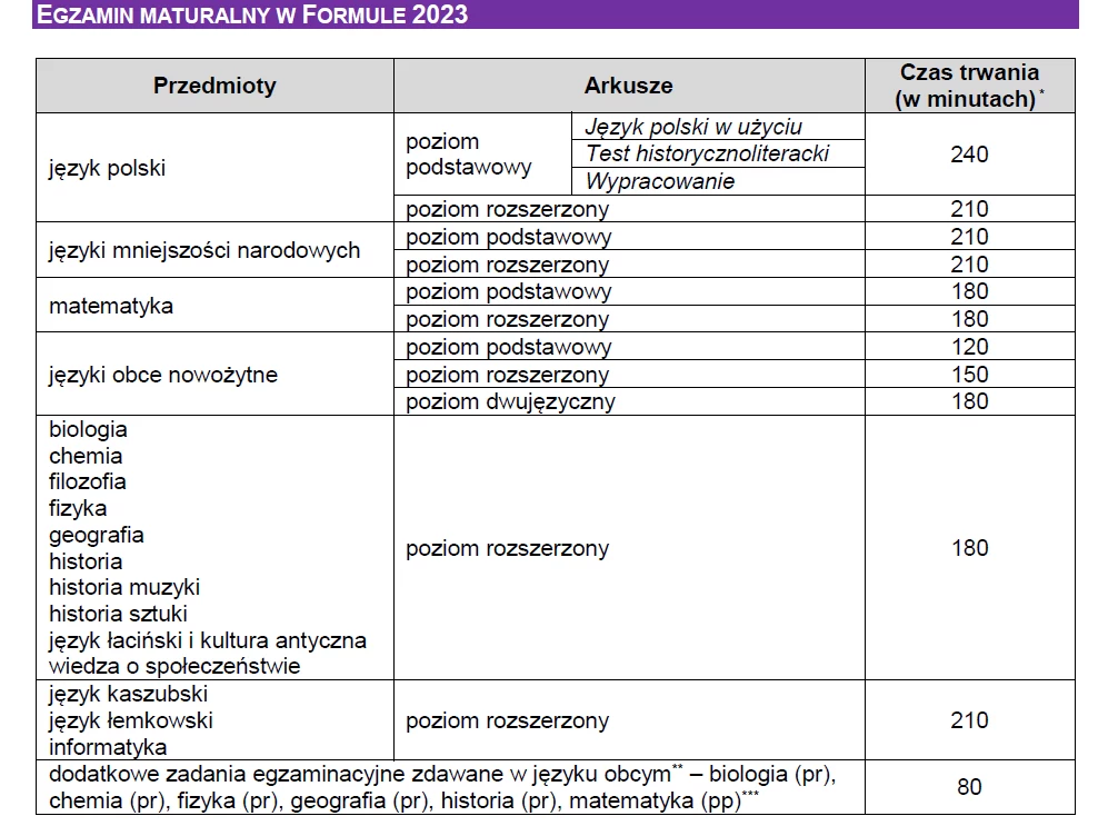 Matura w Formule 2023 - czas trwania egzaminów