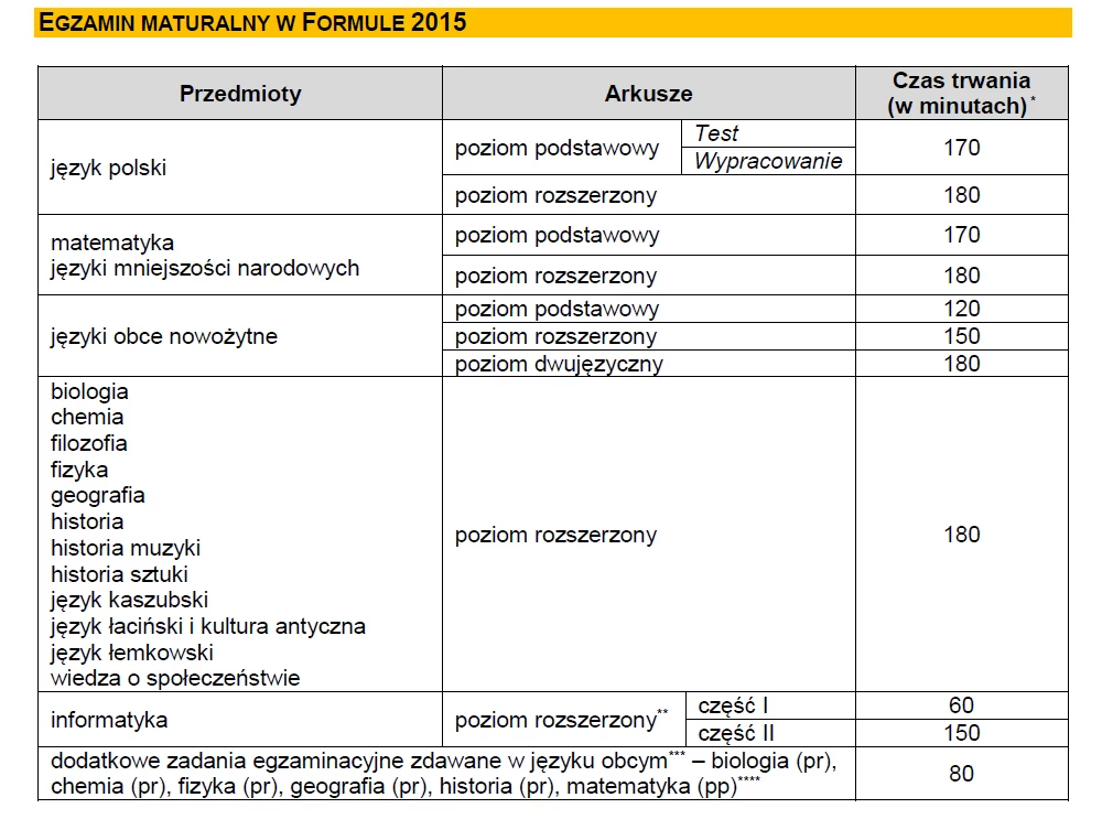 Matura w Formule 2015 - czas trwania egzaminów